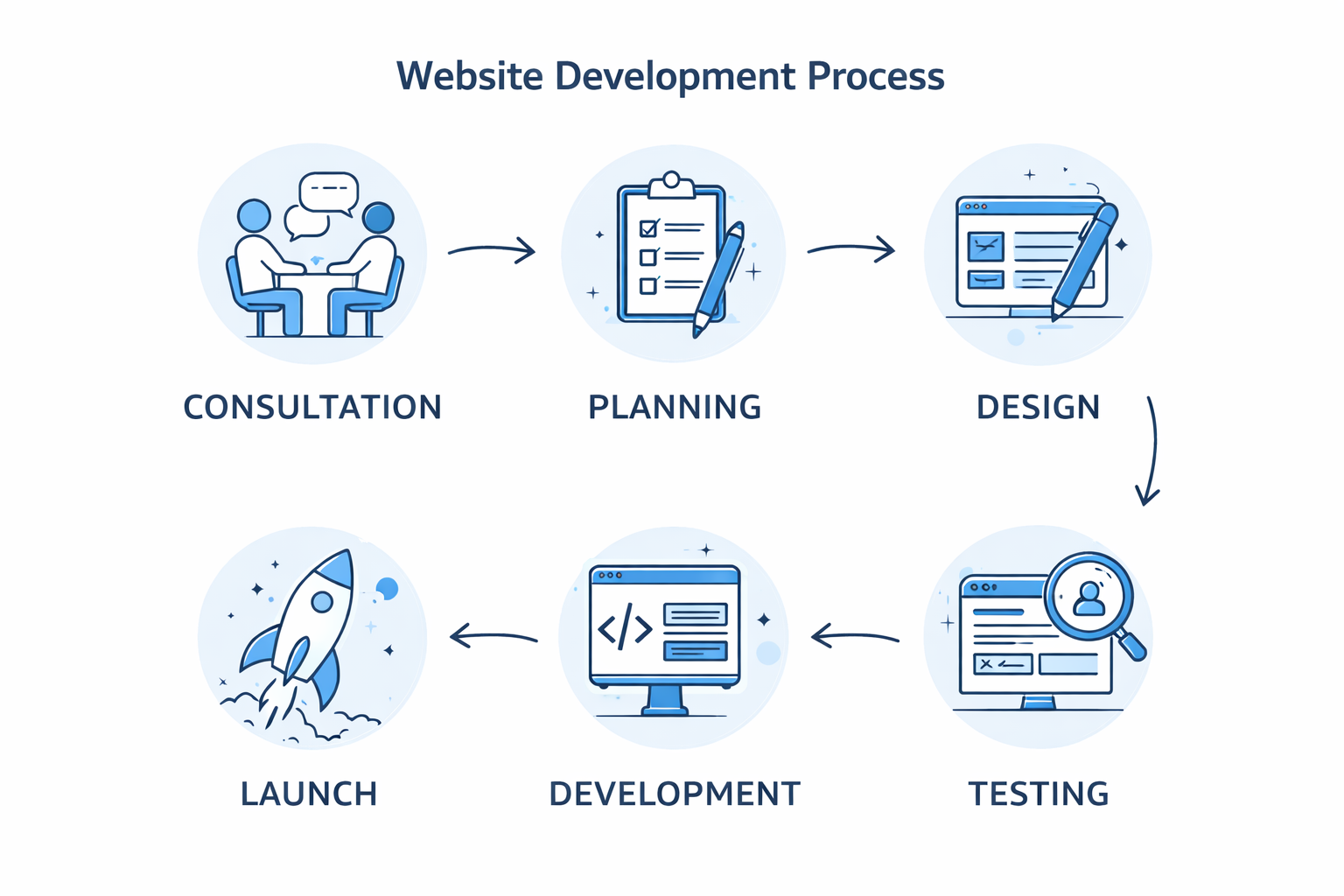 CodeXprime website development process for Dwarka clients