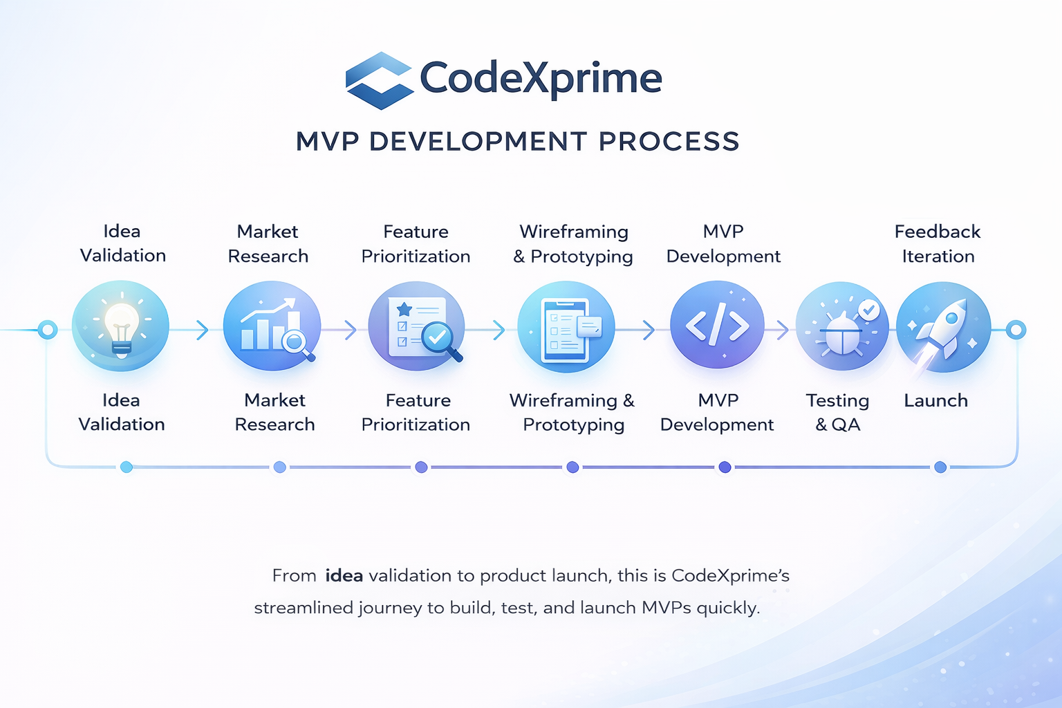 MVP development process from idea validation