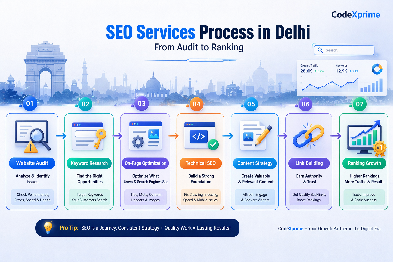 SEO services process in Delhi from audit to ranking
